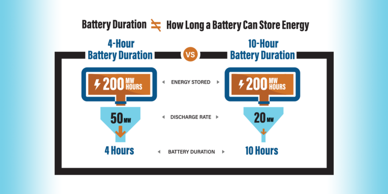 Redefining Battery Storage Scales for the Long